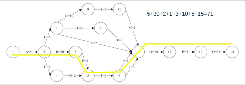 Sample critical path