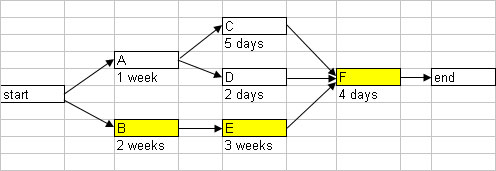 Critical Path Diagram